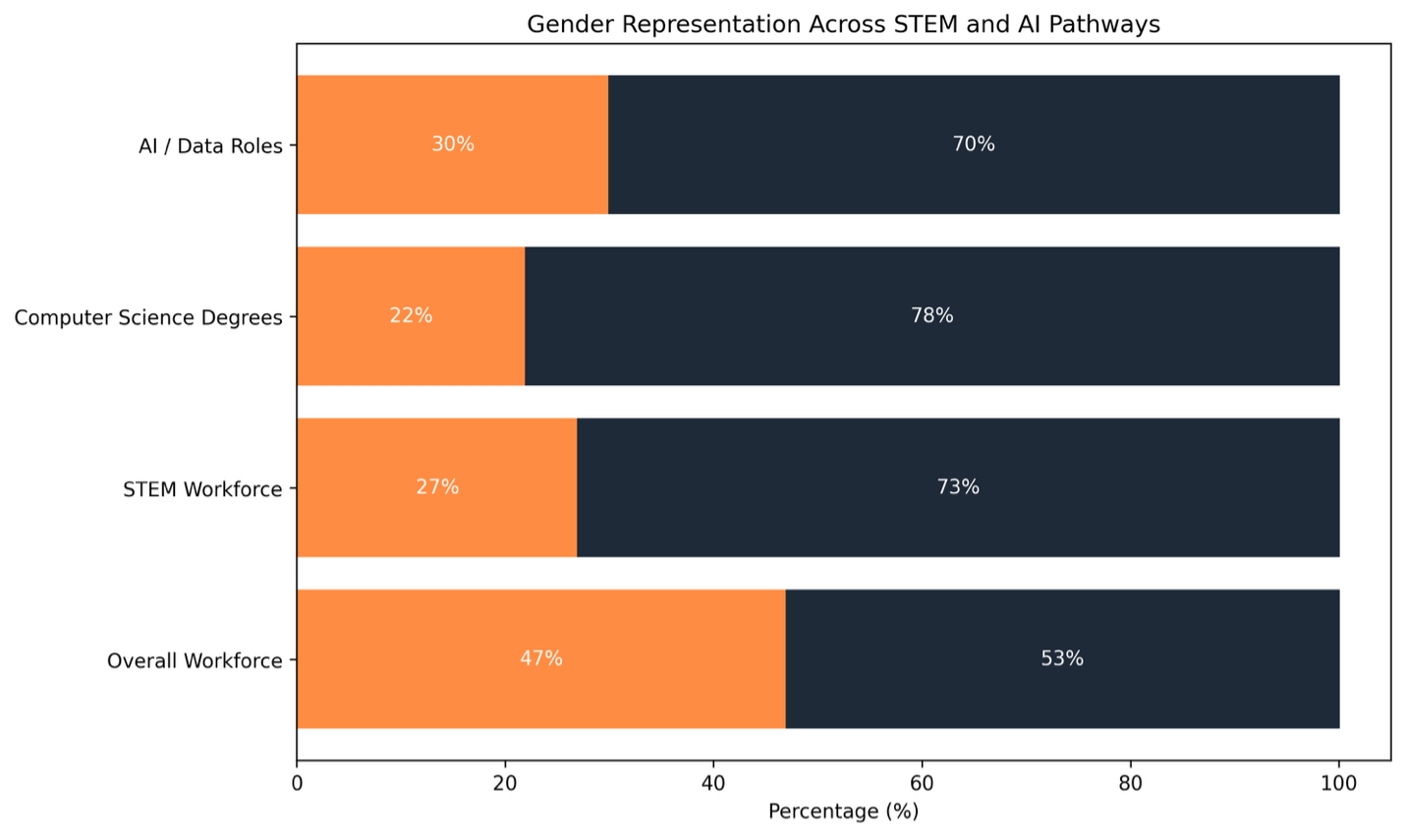 gender in stem
