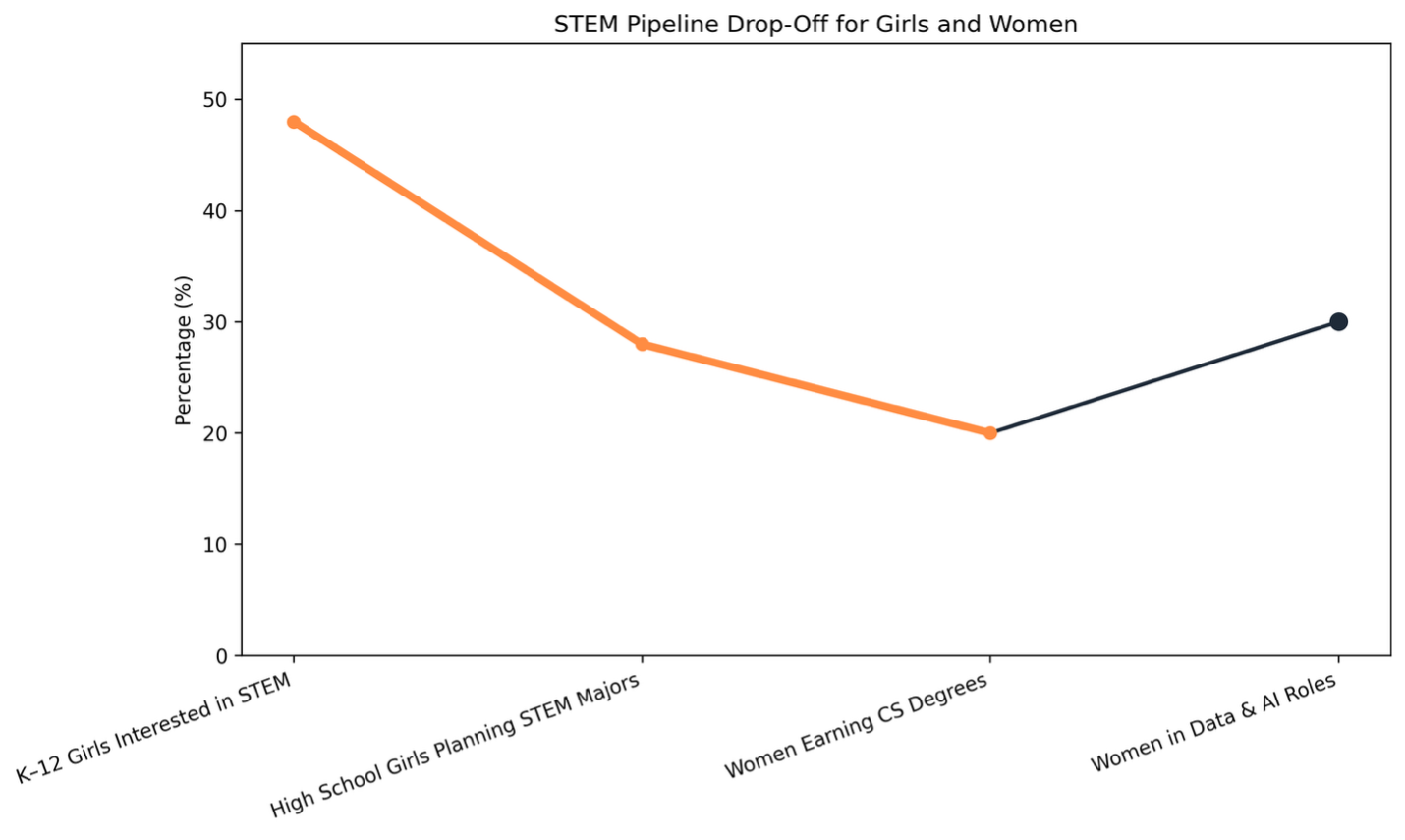 girls planning careers in stem